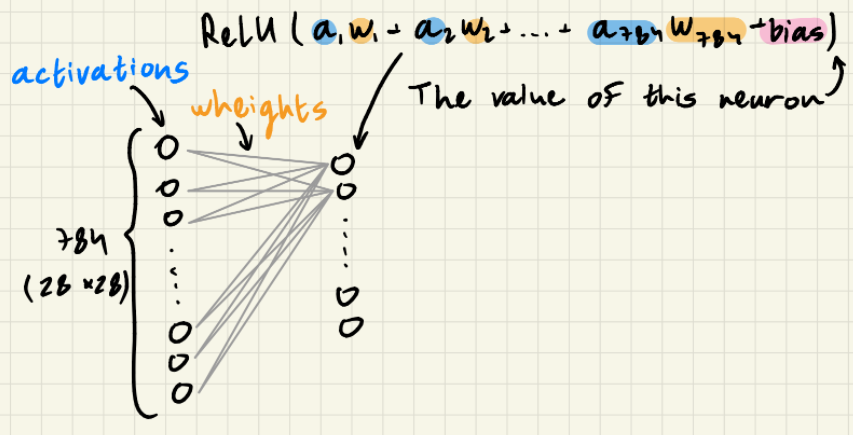 explenation /posts/activ_relu_weight.png